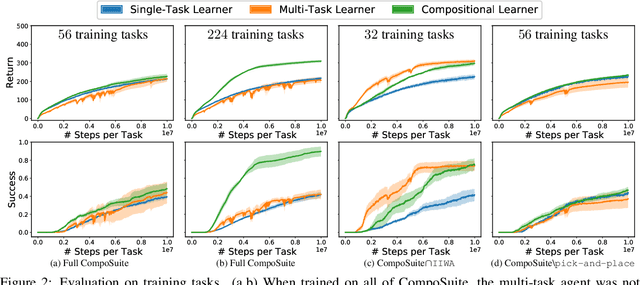 Figure 2 for CompoSuite: A Compositional Reinforcement Learning Benchmark