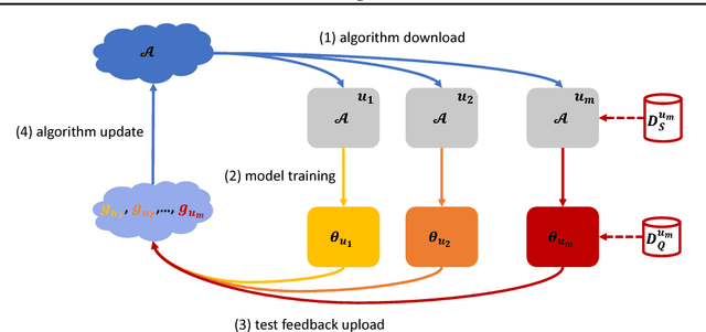 Figure 2 for Federated Meta-Learning for Recommendation