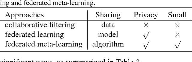 Figure 3 for Federated Meta-Learning for Recommendation