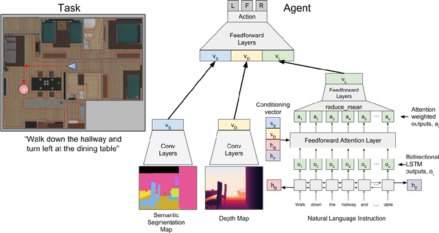 Figure 2 for FollowNet: Robot Navigation by Following Natural Language Directions with Deep Reinforcement Learning
