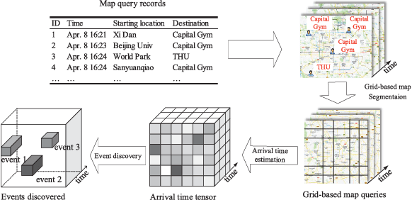 Figure 3 for Deep Sequence Learning with Auxiliary Information for Traffic Prediction