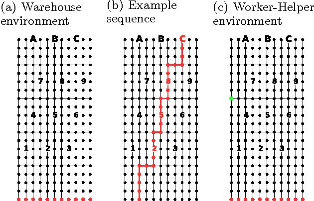 Figure 3 for Modeling Human Understanding of Complex Intentional Action with a Bayesian Nonparametric Subgoal Model