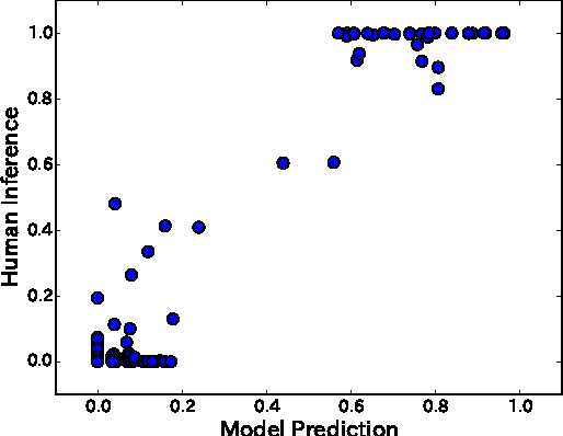 Figure 4 for Modeling Human Understanding of Complex Intentional Action with a Bayesian Nonparametric Subgoal Model