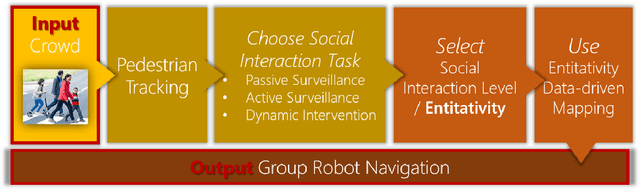 Figure 2 for The Socially Invisible Robot: Navigation in the Social World using Robot Entitativity