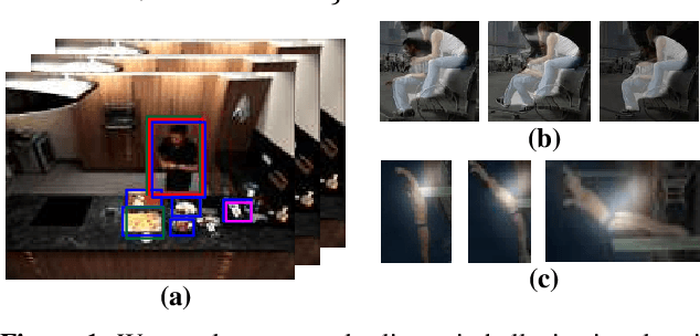 Figure 1 for Hallucinating Statistical Moment and Subspace Descriptors from Object and Saliency Detectors for Action Recognition