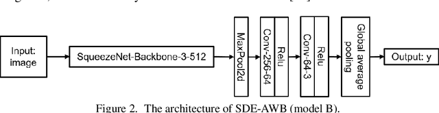 Figure 2 for SDE-AWB: a Generic Solution for 2nd International Illumination Estimation Challenge