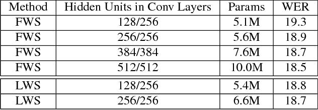 Figure 1 for Improvements to deep convolutional neural networks for LVCSR
