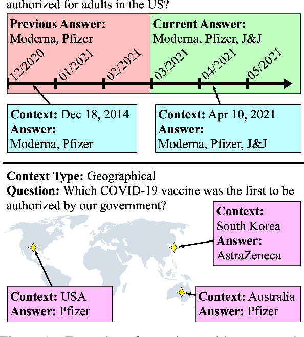 Figure 1 for SituatedQA: Incorporating Extra-Linguistic Contexts into QA