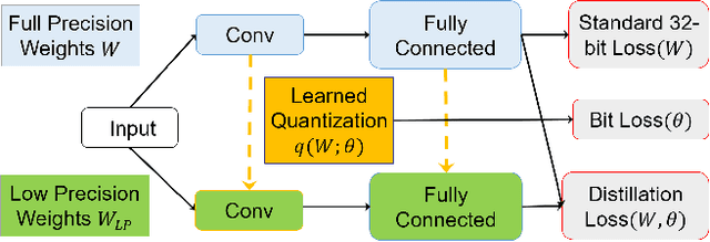 Figure 3 for Generalized Ternary Connect: End-to-End Learning and Compression of Multiplication-Free Deep Neural Networks