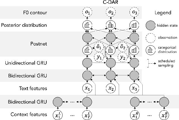 Figure 1 for Controllable Neural Prosody Synthesis