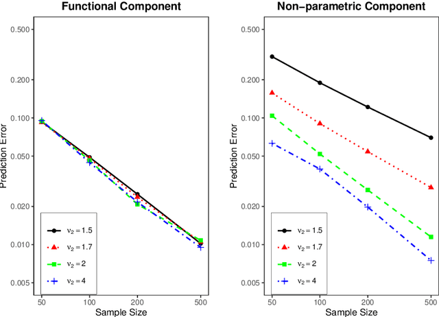 Figure 2 for Optimal prediction for kernel-based semi-functional linear regression