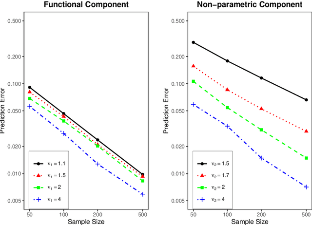 Figure 3 for Optimal prediction for kernel-based semi-functional linear regression