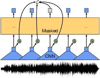 Figure 1 for XLS-R: Self-supervised Cross-lingual Speech Representation Learning at Scale