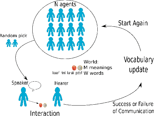Figure 1 for Complexity Reduction in the Negotiation of New Lexical Conventions