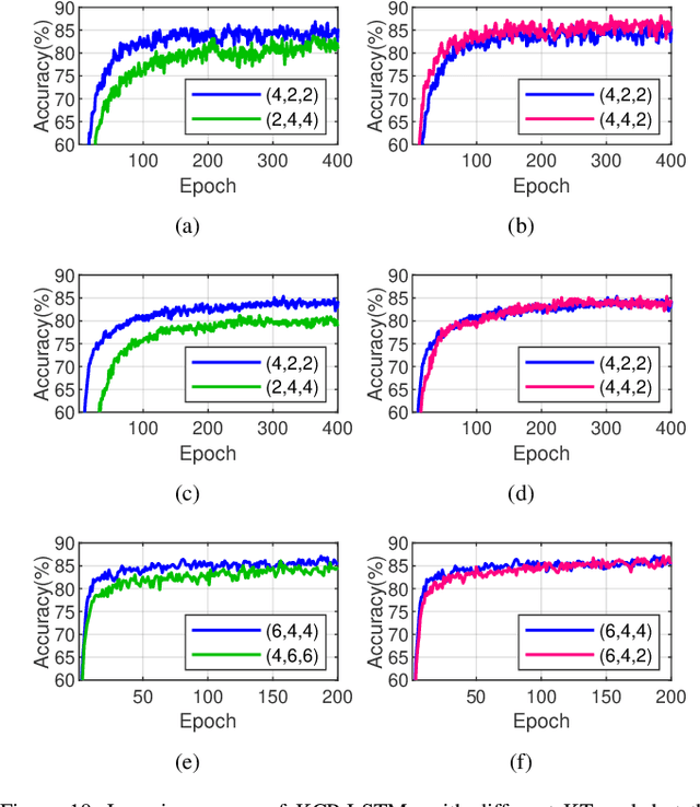 Figure 2 for Kronecker CP Decomposition with Fast Multiplication for Compressing RNNs