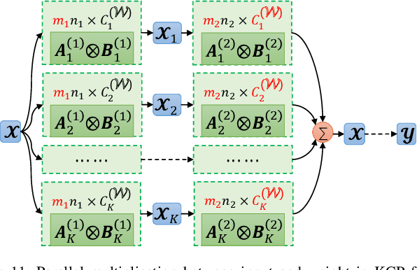 Figure 3 for Kronecker CP Decomposition with Fast Multiplication for Compressing RNNs