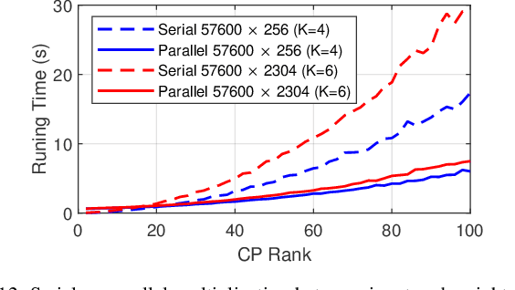 Figure 4 for Kronecker CP Decomposition with Fast Multiplication for Compressing RNNs