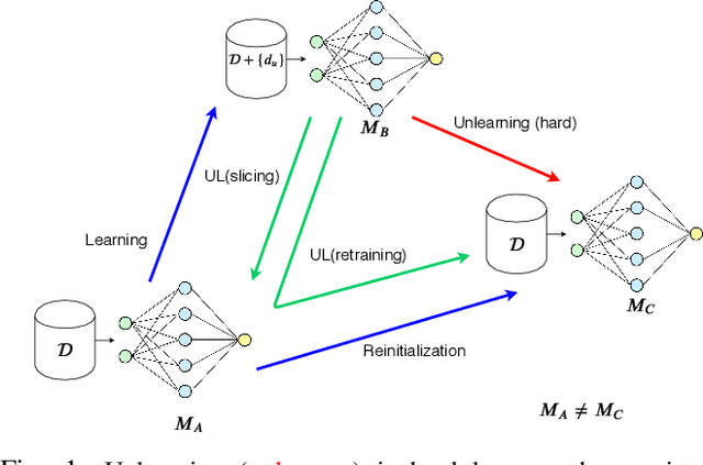 Figure 1 for Machine Unlearning