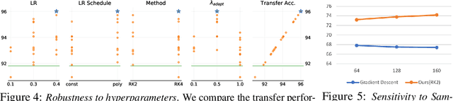 Figure 4 for Domain Adversarial Training: A Game Perspective
