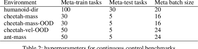 Figure 4 for Towards Effective Context for Meta-Reinforcement Learning: an Approach based on Contrastive Learning