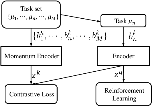 Figure 1 for Towards Effective Context for Meta-Reinforcement Learning: an Approach based on Contrastive Learning