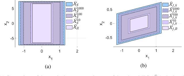 Figure 3 for Adaptive Stochastic MPC under Unknown Noise Distribution