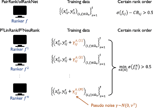 Figure 1 for Scalable Exploration for Neural Online Learning to Rank with Perturbed Feedback