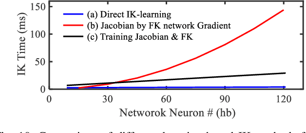 Figure 2 for Jacobian-based learning for inverse kinematics of soft robots