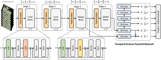 Figure 3 for An Efficient Spatio-Temporal Pyramid Transformer for Action Detection