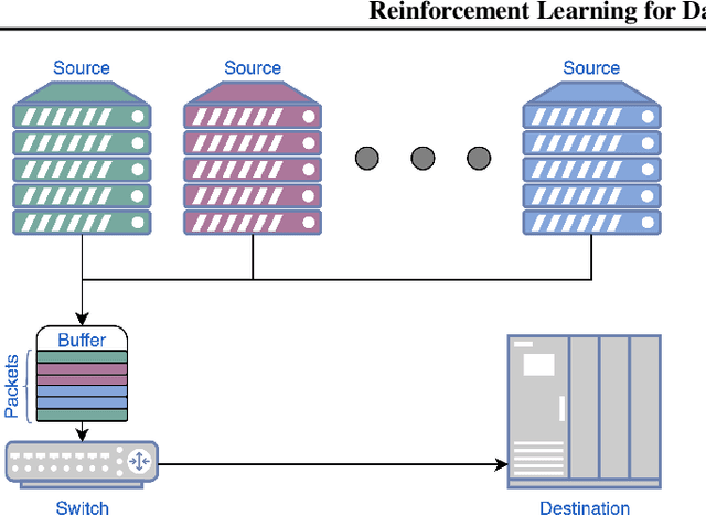 Figure 1 for Reinforcement Learning for Datacenter Congestion Control