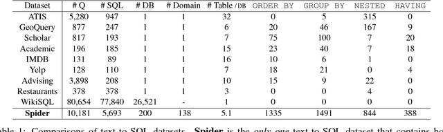 Figure 2 for Spider: A Large-Scale Human-Labeled Dataset for Complex and Cross-Domain Semantic Parsing and Text-to-SQL Task