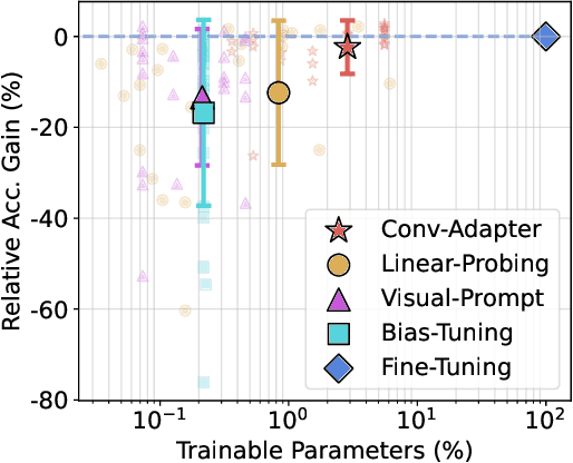 Figure 1 for Conv-Adapter: Exploring Parameter Efficient Transfer Learning for ConvNets