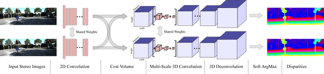 Figure 1 for End-to-End Learning of Geometry and Context for Deep Stereo Regression