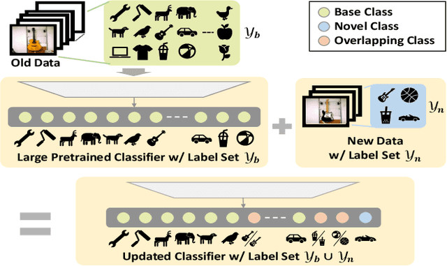 Figure 1 for Class-Incremental Learning with Strong Pre-trained Models