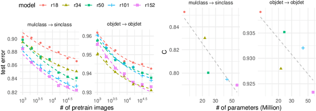 Figure 4 for A Scaling Law for Synthetic-to-Real Transfer: A Measure of Pre-Training