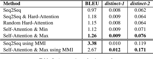 Figure 2 for Self-Attention-Based Message-Relevant Response Generation for Neural Conversation Model