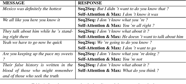 Figure 4 for Self-Attention-Based Message-Relevant Response Generation for Neural Conversation Model