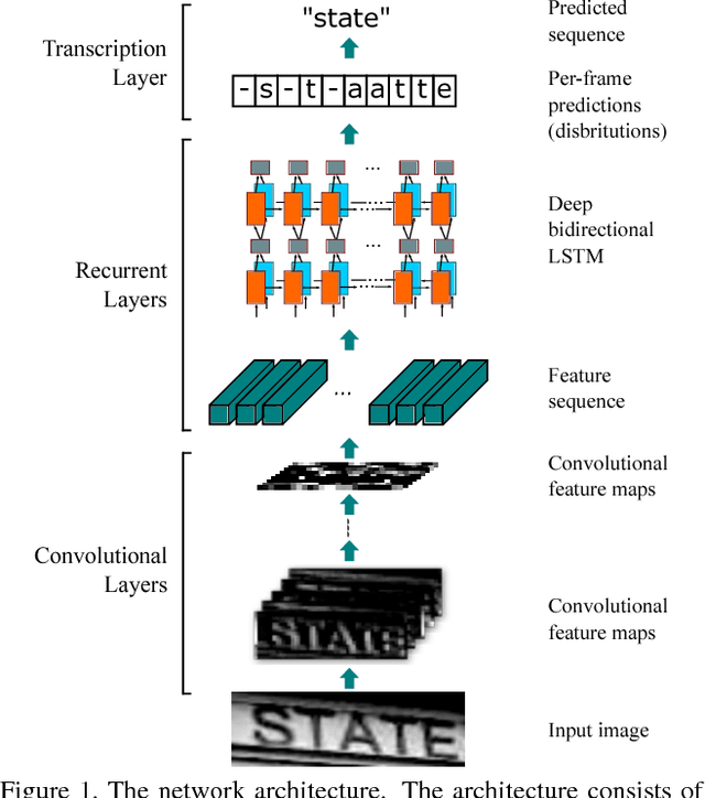 Figure 1 for An End-to-End Trainable Neural Network for Image-based Sequence Recognition and Its Application to Scene Text Recognition