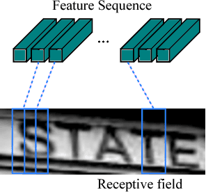 Figure 3 for An End-to-End Trainable Neural Network for Image-based Sequence Recognition and Its Application to Scene Text Recognition