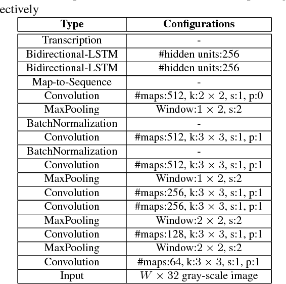 Figure 2 for An End-to-End Trainable Neural Network for Image-based Sequence Recognition and Its Application to Scene Text Recognition