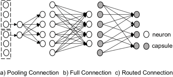 Figure 2 for Towards Scalable and Reliable Capsule Networks for Challenging NLP Applications