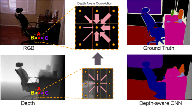 Figure 1 for Depth-aware CNN for RGB-D Segmentation