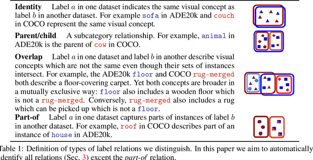 Figure 2 for The Missing Link: Finding label relations across datasets