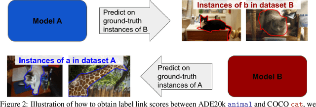 Figure 3 for The Missing Link: Finding label relations across datasets