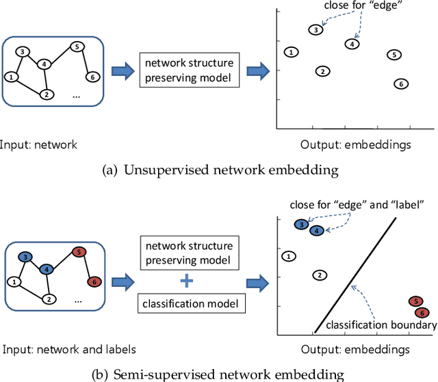 Figure 1 for Network Embedding with Completely-imbalanced Labels