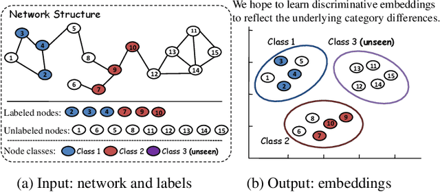 Figure 2 for Network Embedding with Completely-imbalanced Labels