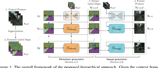 Figure 1 for Revisiting Hierarchical Approach for Persistent Long-Term Video Prediction