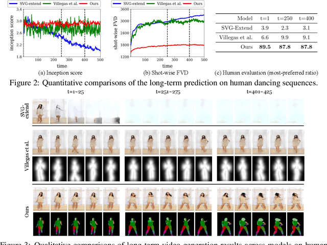 Figure 2 for Revisiting Hierarchical Approach for Persistent Long-Term Video Prediction