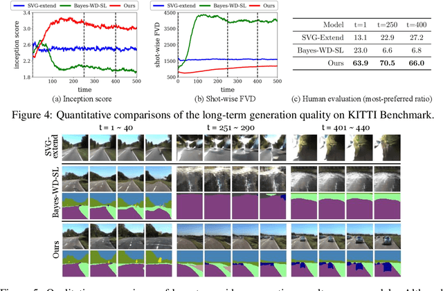 Figure 4 for Revisiting Hierarchical Approach for Persistent Long-Term Video Prediction