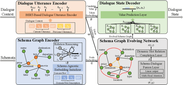 Figure 3 for Dynamic Schema Graph Fusion Network for Multi-Domain Dialogue State Tracking